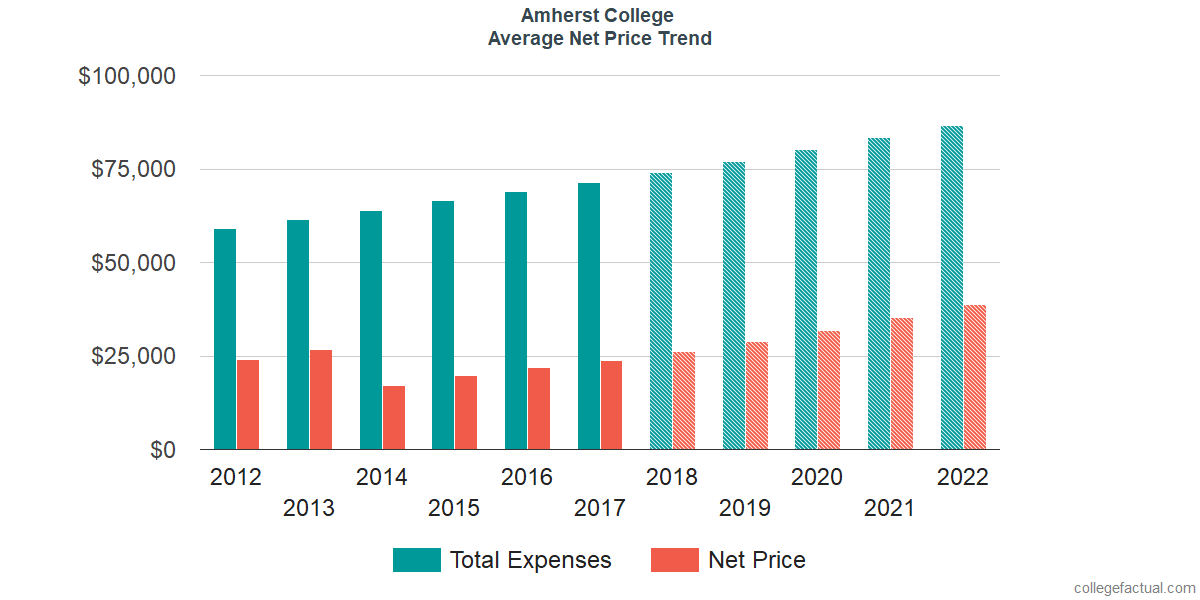 Average Net Price at Amherst College