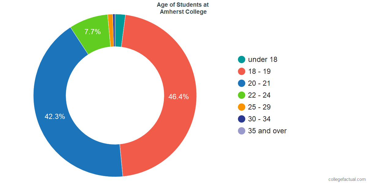 Amherst College Diversity: Racial Demographics & Other Stats