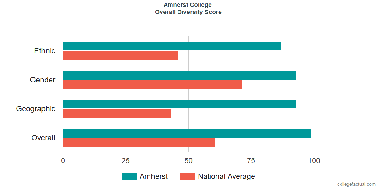 Overall Diversity at Amherst College