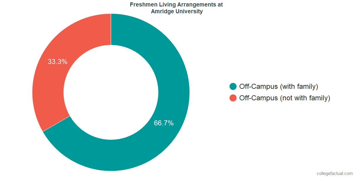 Freshmen Living Arrangements at Amridge University