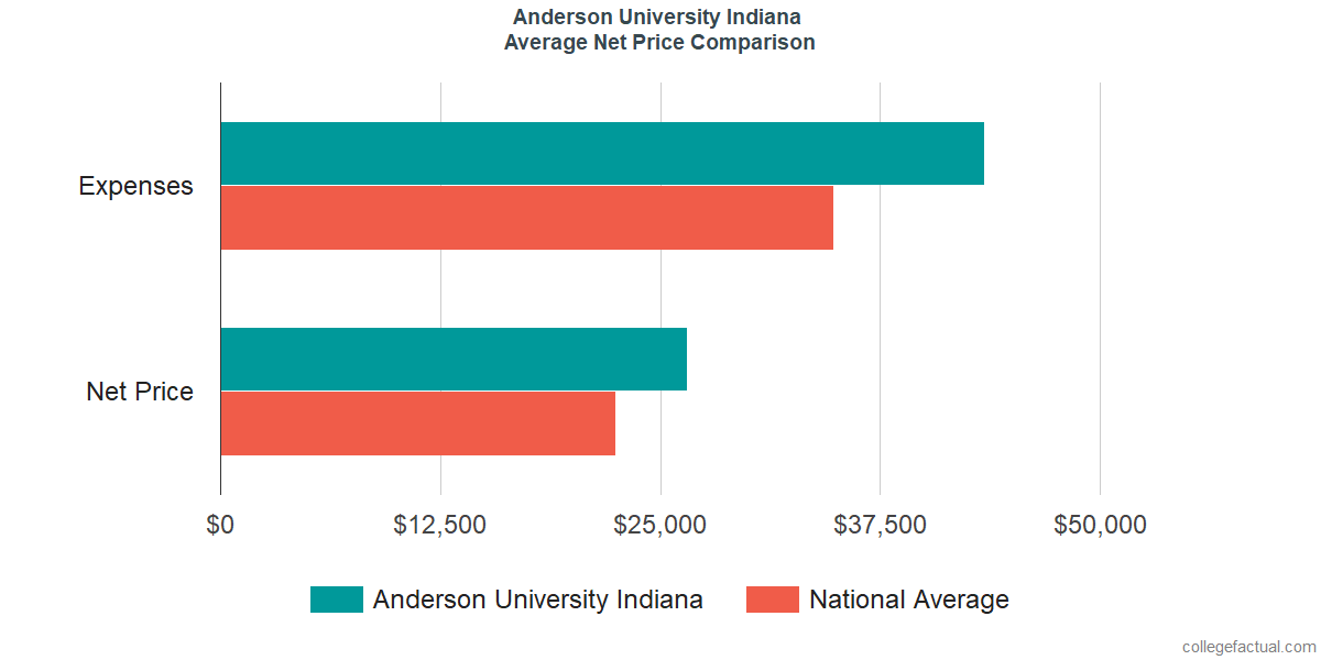 Net Price Comparisons at Anderson University Indiana