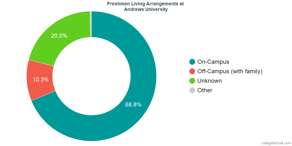 Freshmen Living Arrangements at Andrews University