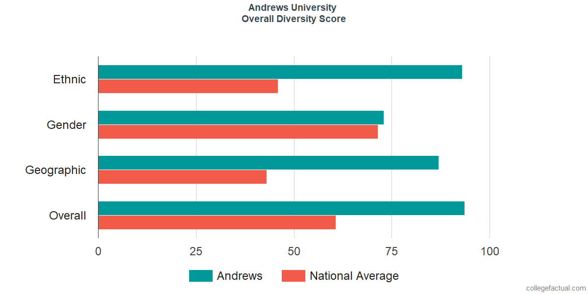 Overall Diversity at Andrews University