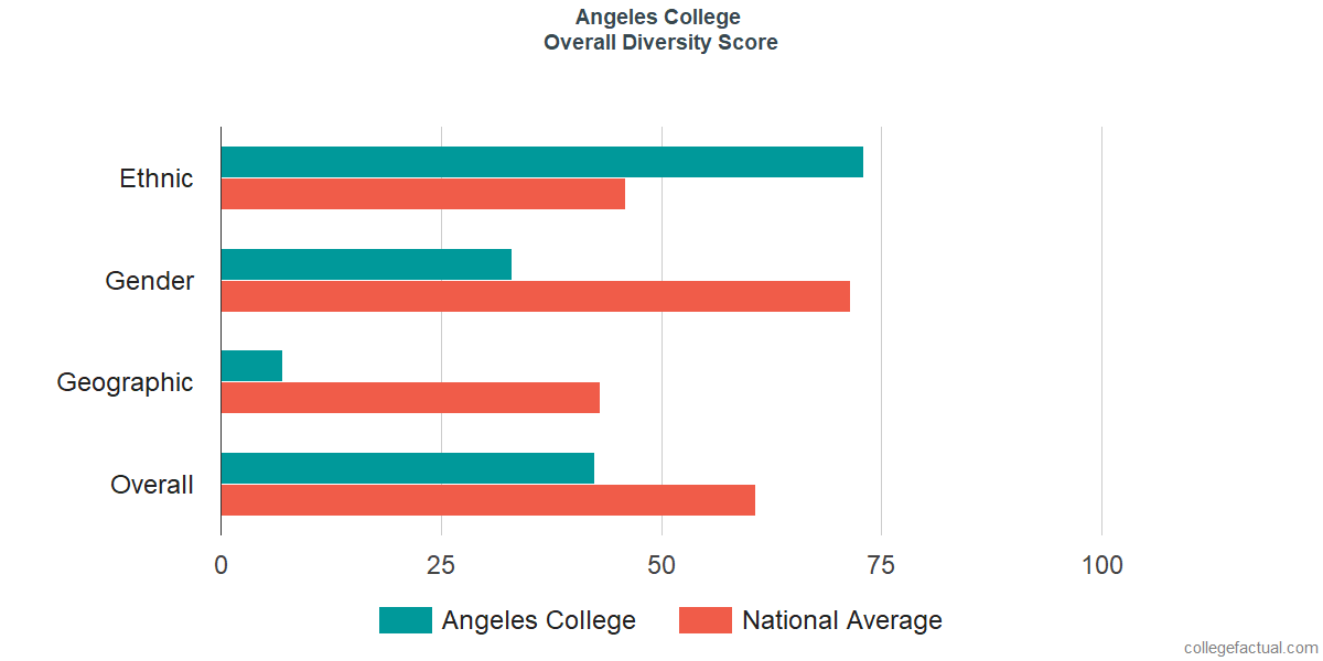 Overall Diversity at Angeles College