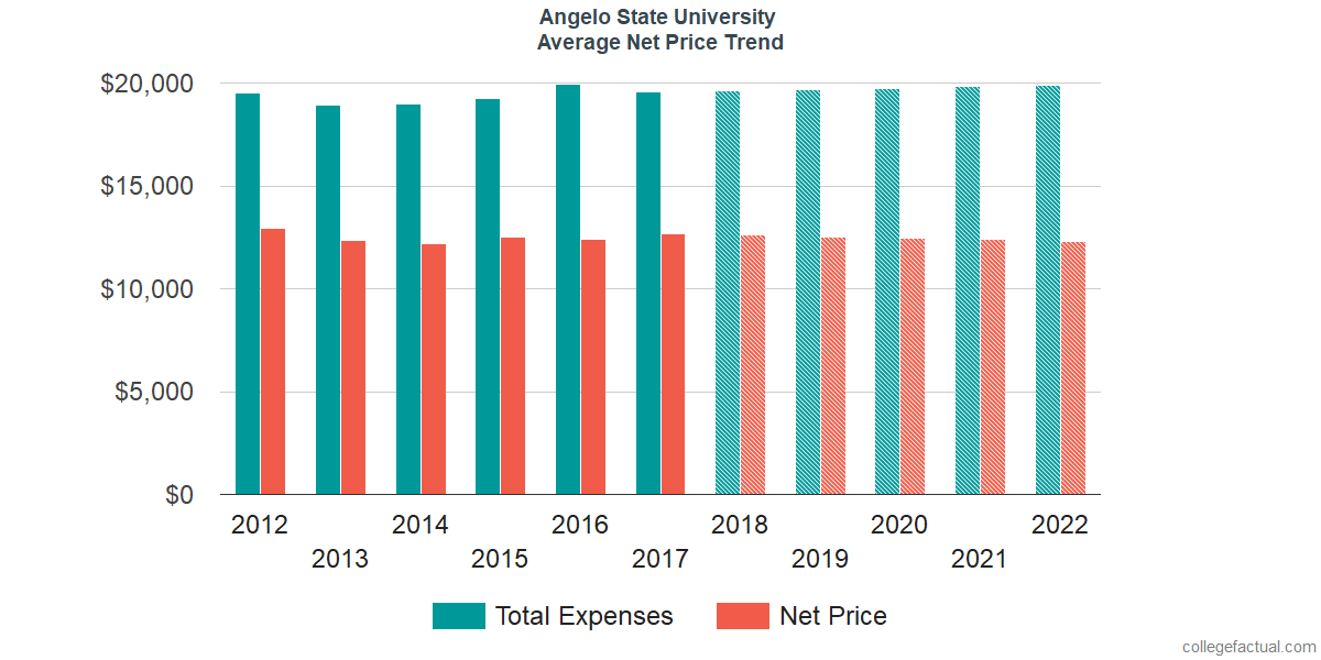 Net Price Trends at Angelo State University