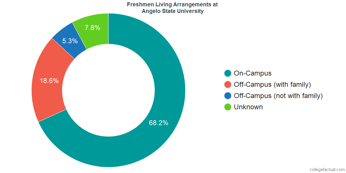 Freshmen Living Arrangements at Angelo State University