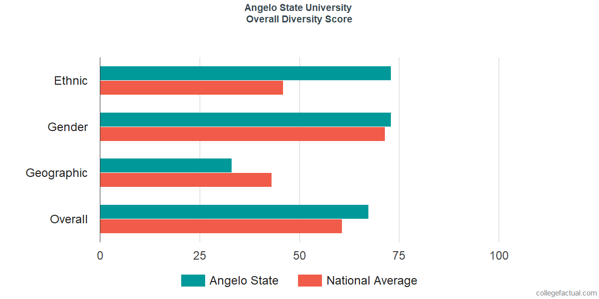 Overall Diversity at Angelo State University