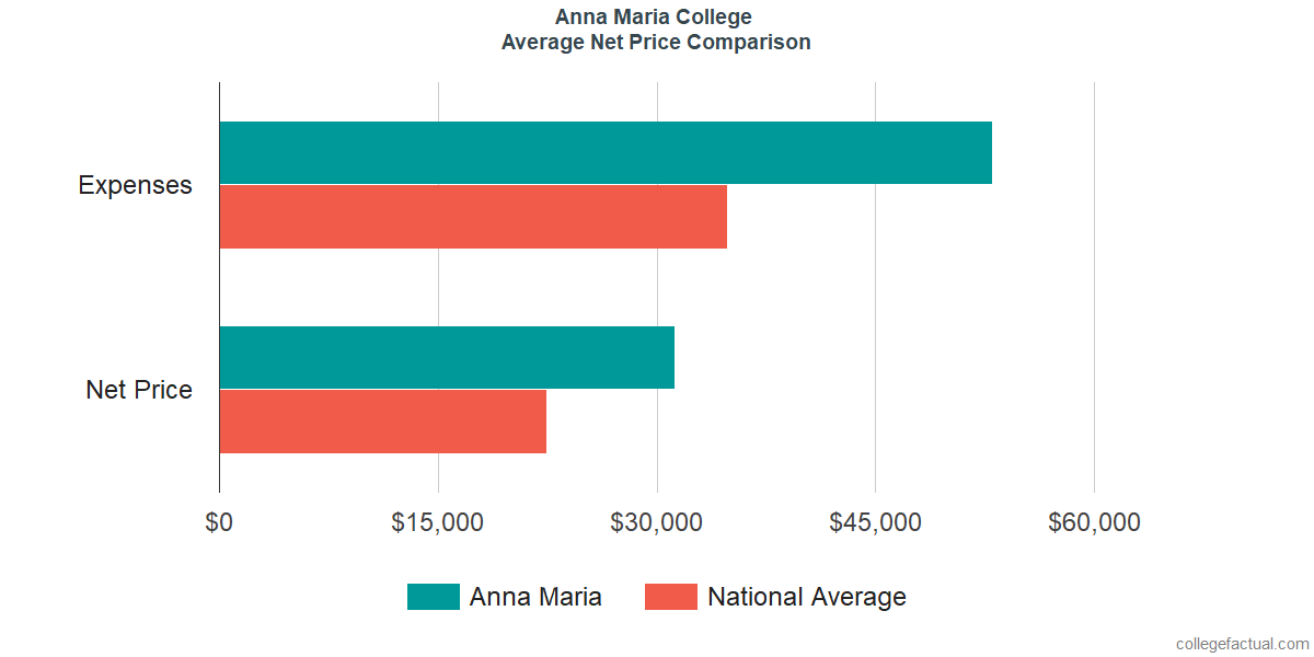 Net Price Comparisons at Anna Maria College