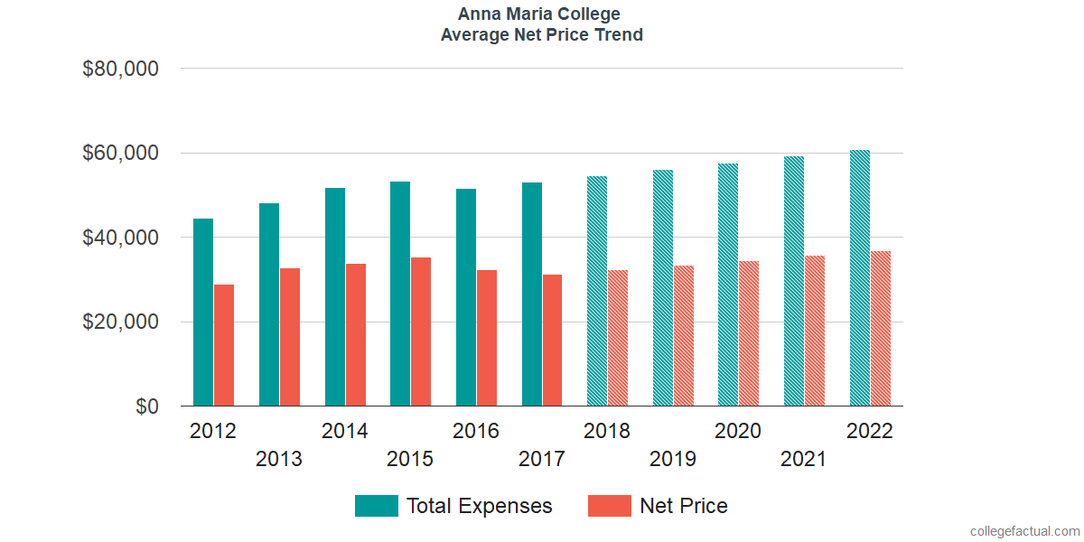 Net Price Trends at Anna Maria College