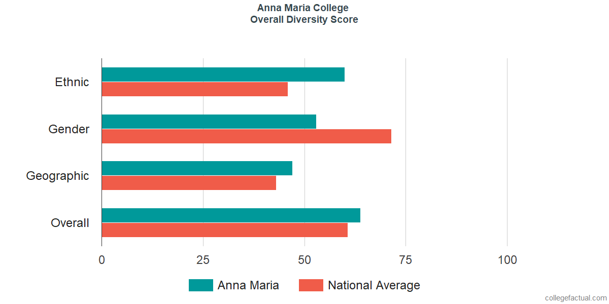 Overall Diversity at Anna Maria College