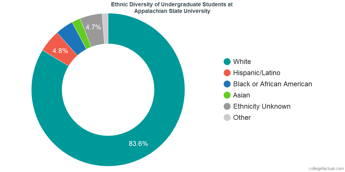 Appalachian State University Diversity Racial Demographics Other Stats
