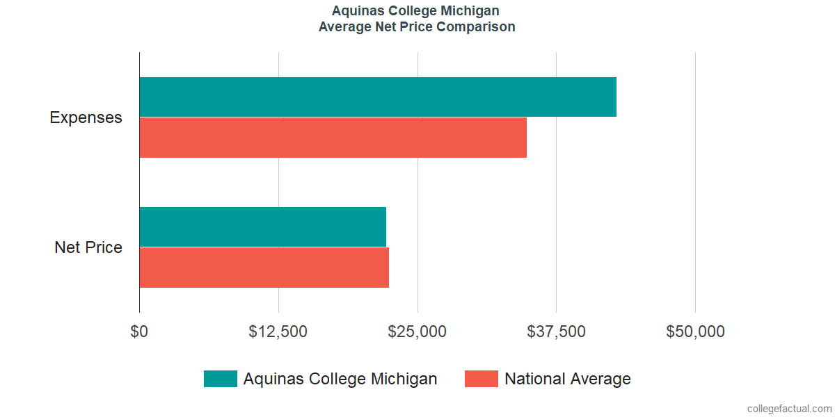 Net Price Comparisons at Aquinas College Michigan