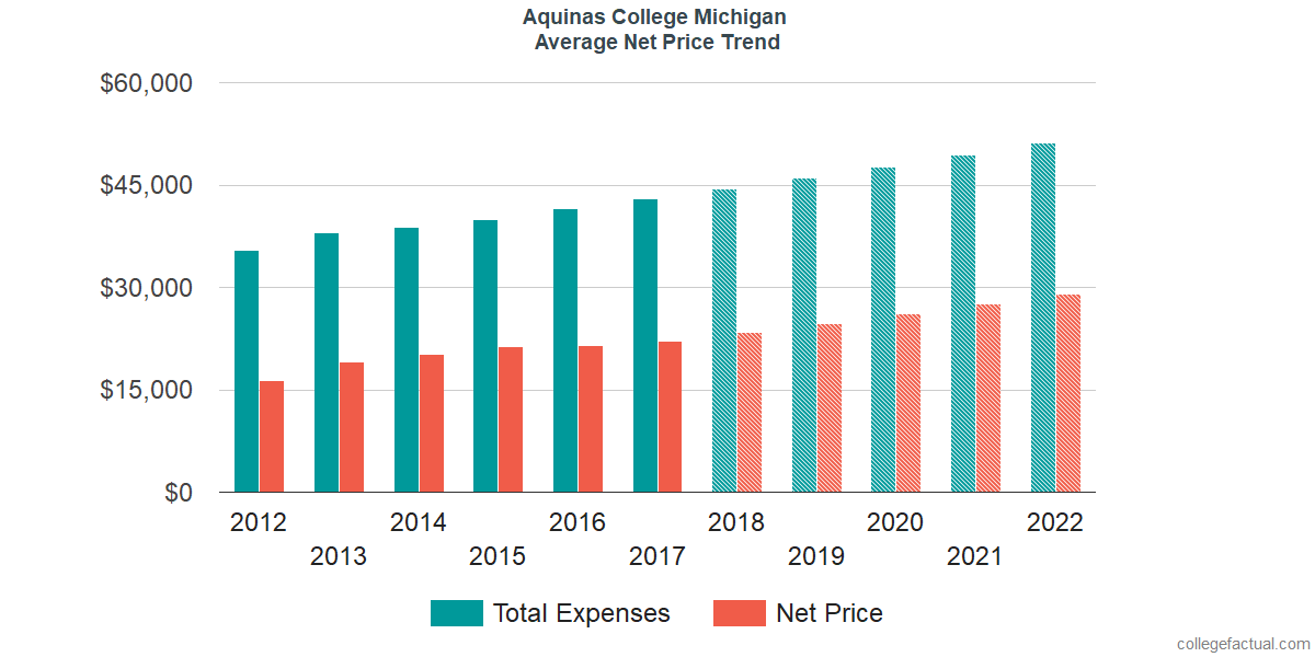 Average Net Price at Aquinas College Michigan