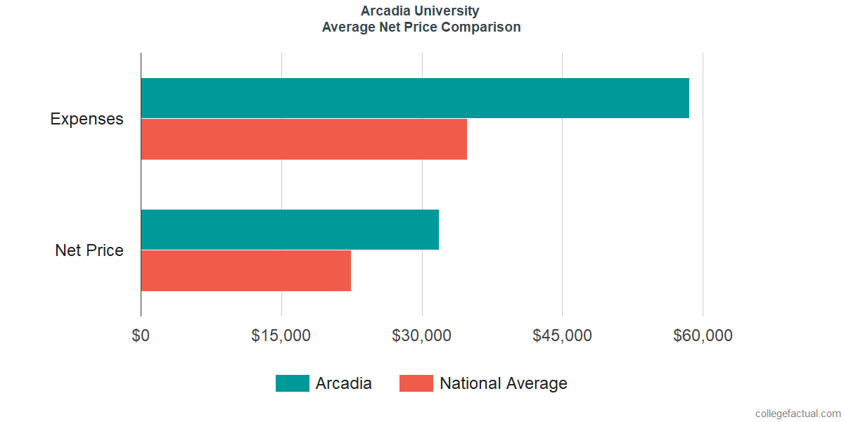 Net Price Comparisons at Arcadia University