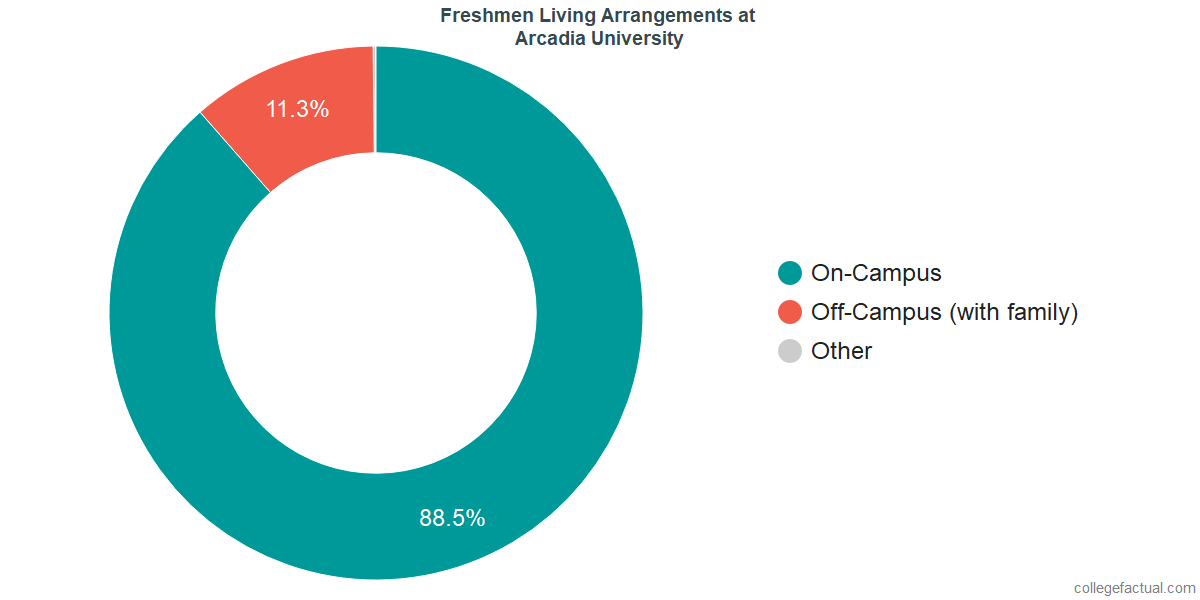 Freshmen Living Arrangements at Arcadia University