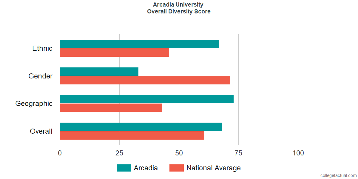 Overall Diversity at Arcadia University