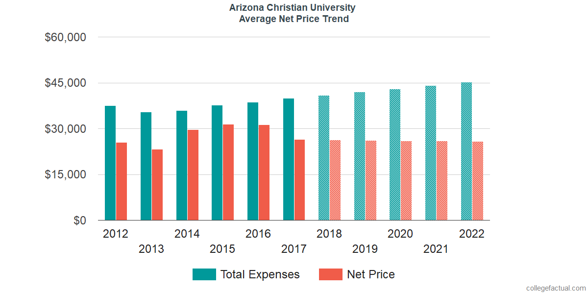 Net Price Trends at Arizona Christian University