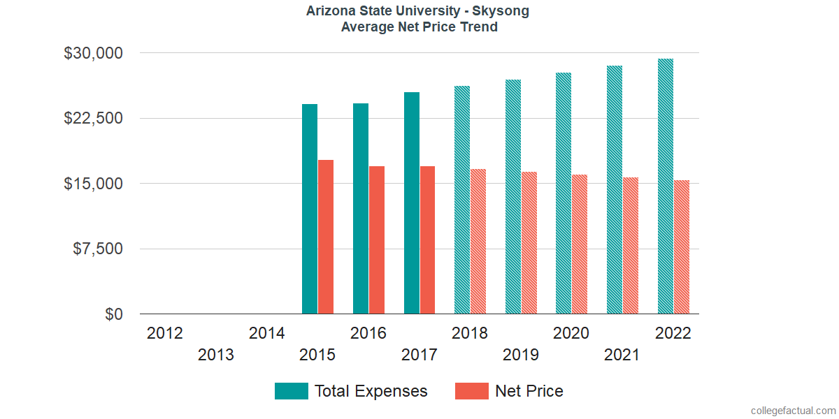 Average Net Price at Arizona State University - Skysong