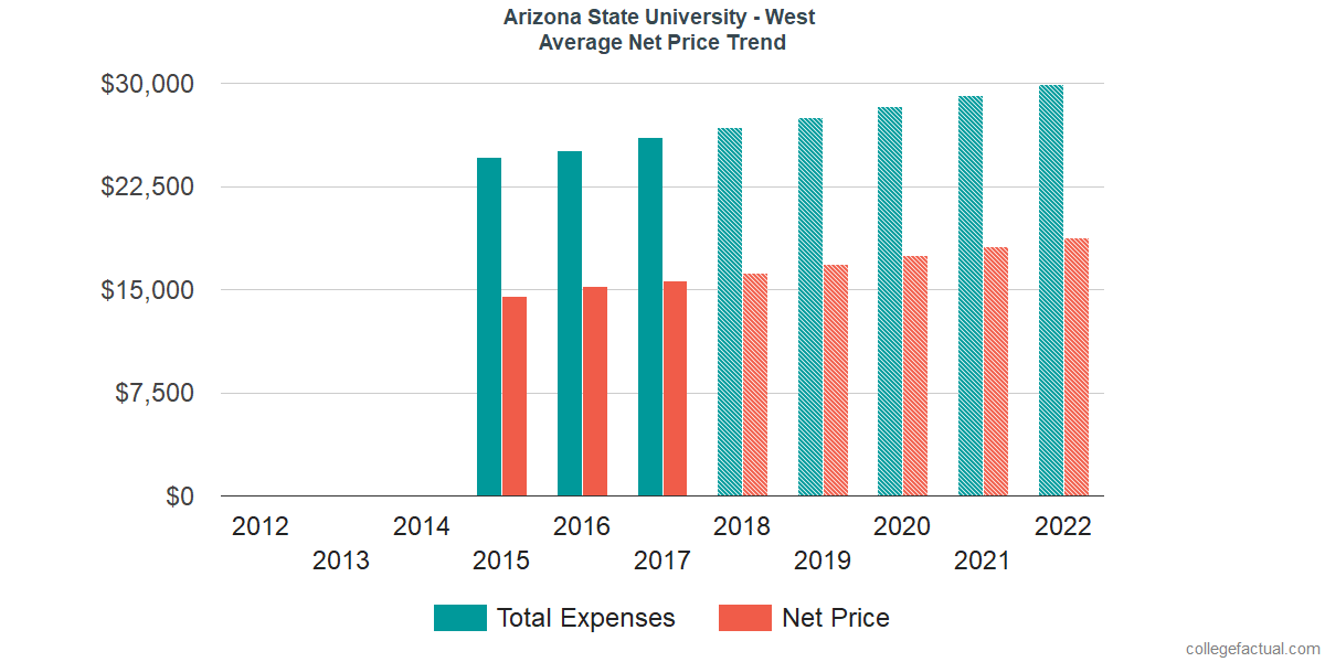 Average Net Price at Arizona State University - West