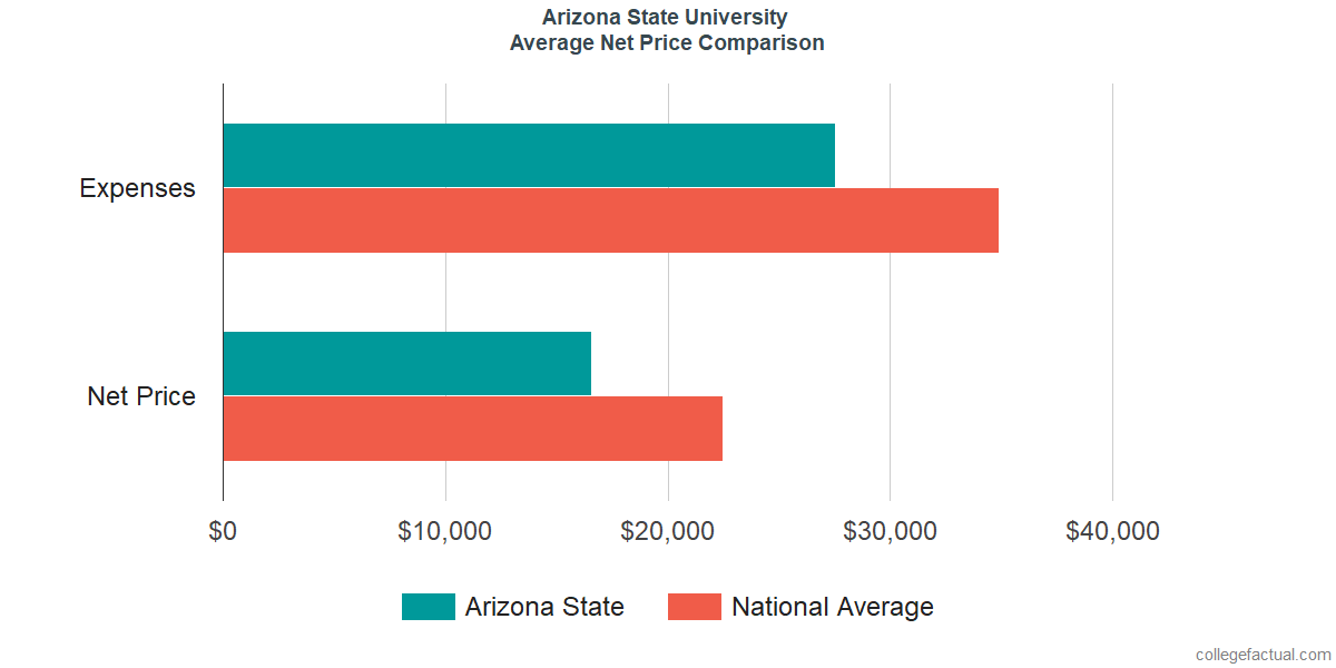 Net Price Comparisons at Arizona State University - Tempe