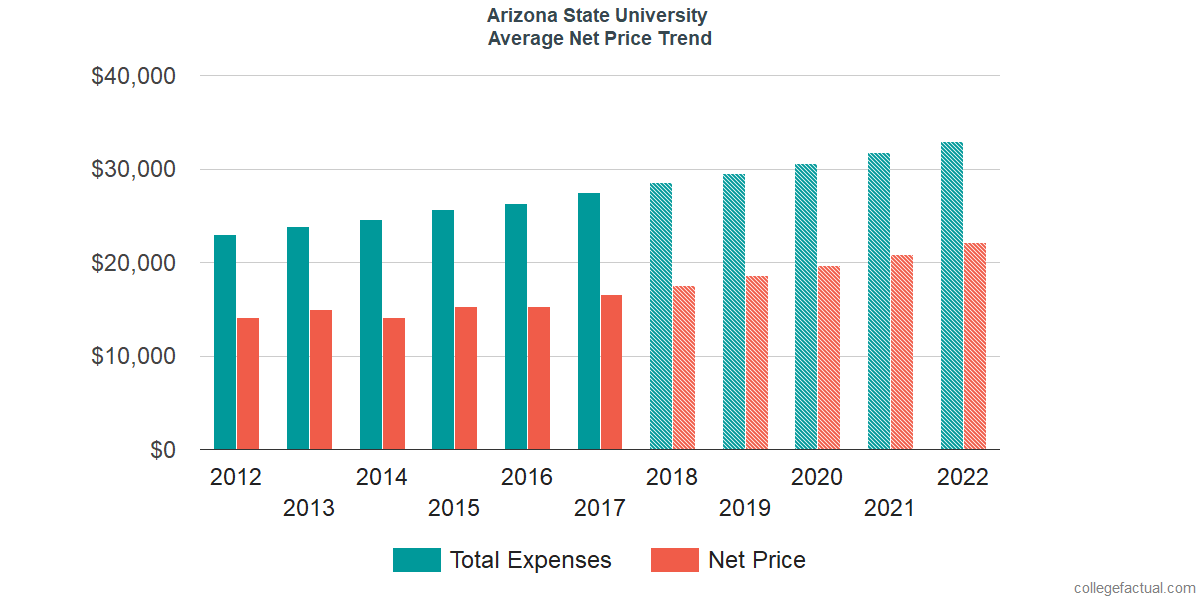 Average Net Price at Arizona State University - Tempe