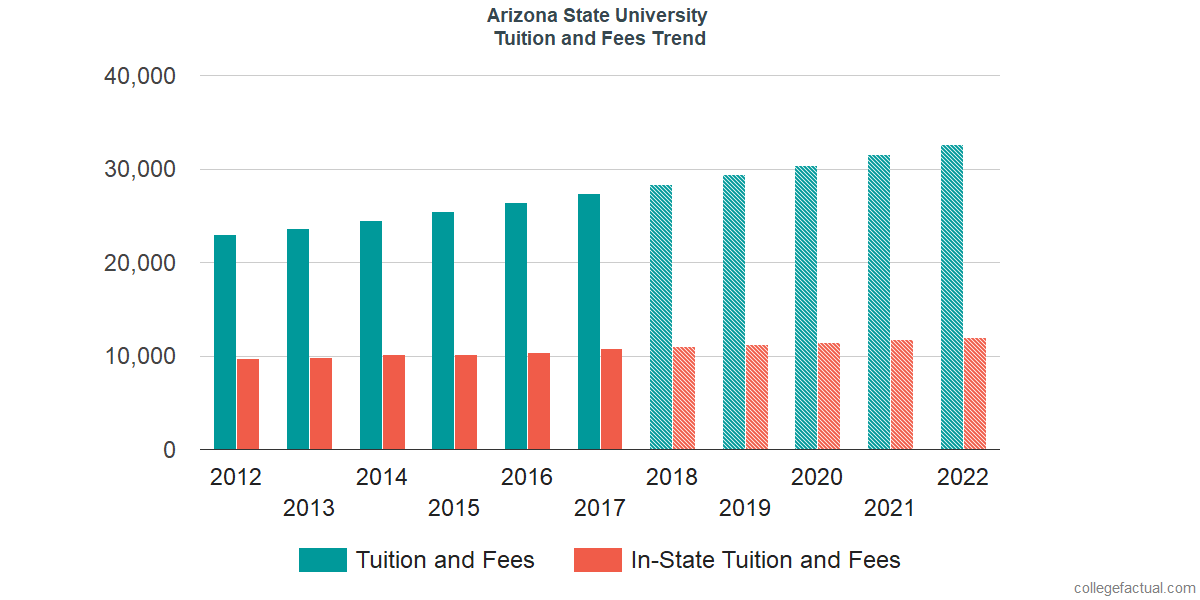 Arizona State University Tempe Tuition And Fees