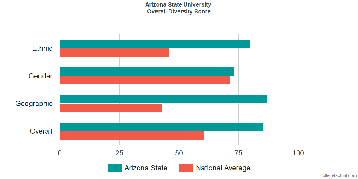 Overall Diversity at Arizona State University - Tempe