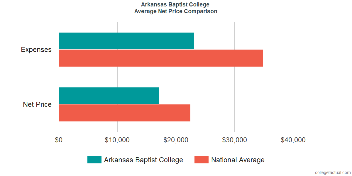 Net Price Comparisons at Arkansas Baptist College