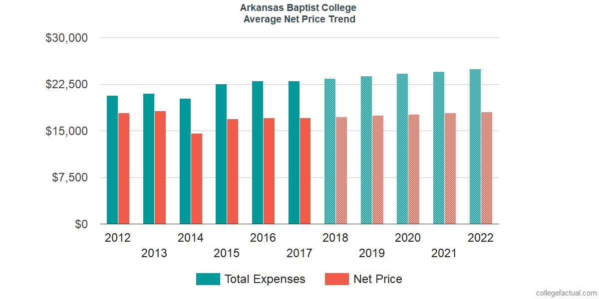 Average Net Price at Arkansas Baptist College