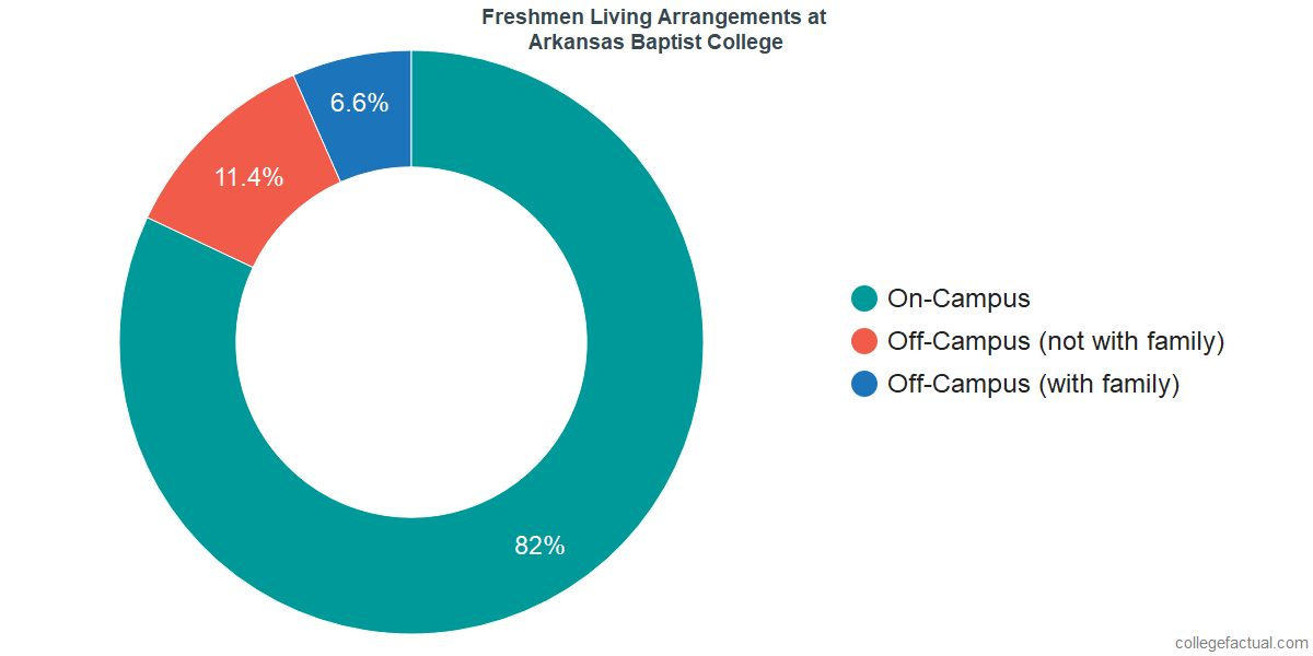 Freshmen Living Arrangements at Arkansas Baptist College