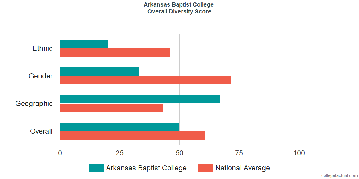 Overall Diversity at Arkansas Baptist College