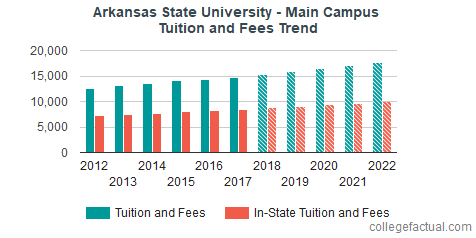 Arkansas State University - Main Campus Tuition and Fees