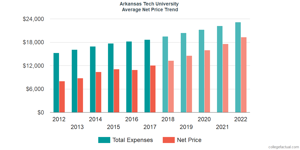 Net Price Trends at Arkansas Tech University