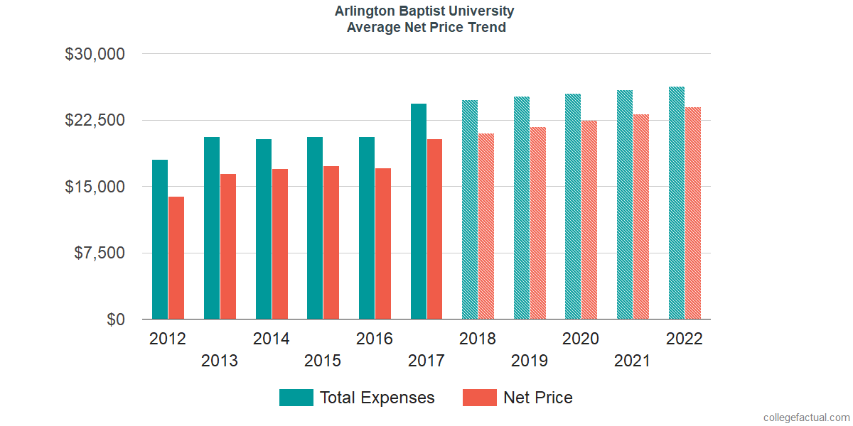 Net Price Trends at Arlington Baptist University