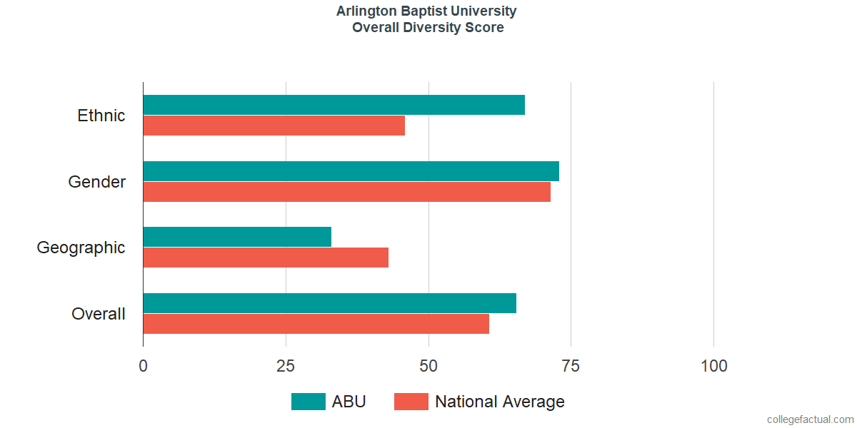 Overall Diversity at Arlington Baptist University