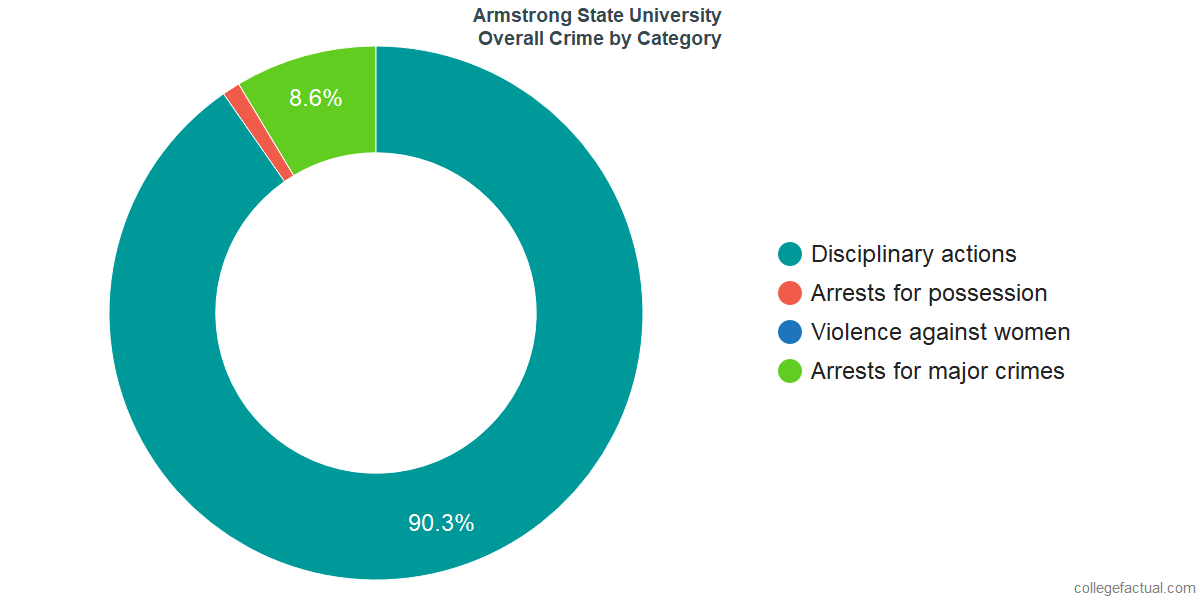 Armstrong State University >> How Safe Is Armstrong State University Learn About Campus Armstrong State University >> How Safe Is Armstrong State University Learn About Campus