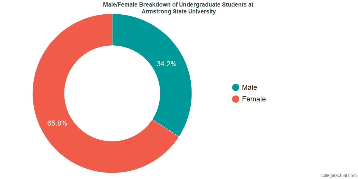 Armstrong State University >> Armstrong State University Diversity Racial Demographics Armstrong State University >> Armstrong State University Diversity Racial Demographics