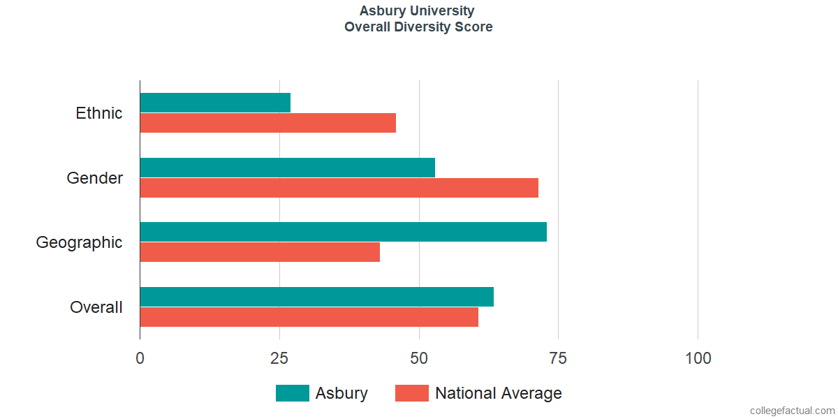 Overall Diversity at Asbury University