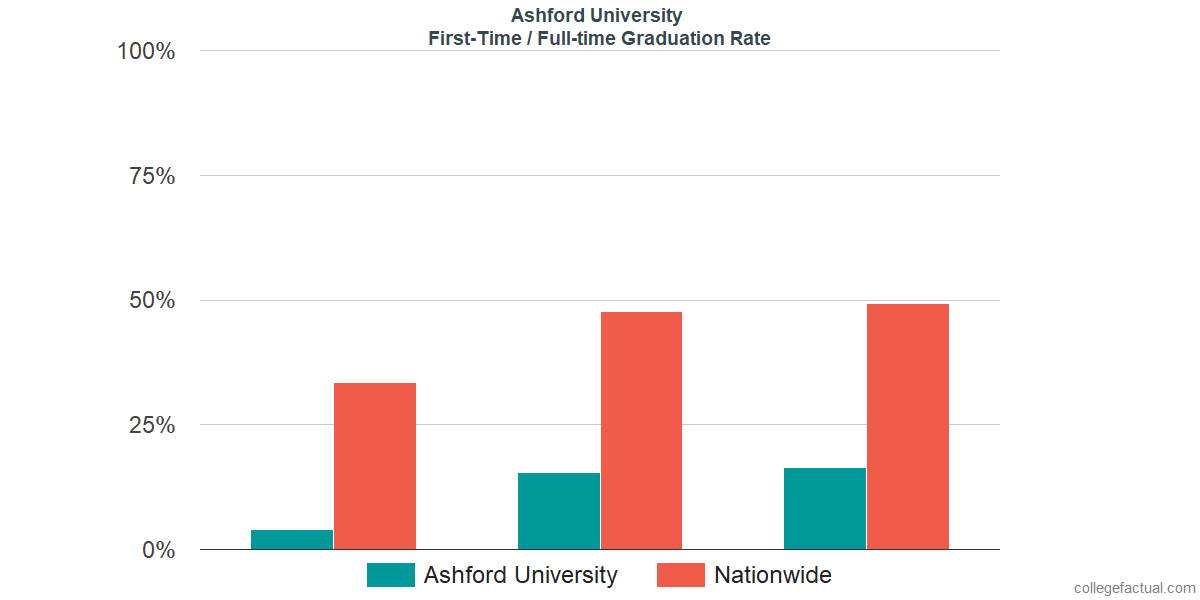 Graduation rates for first-time / full-time students at The University of Arizona Global Campus
