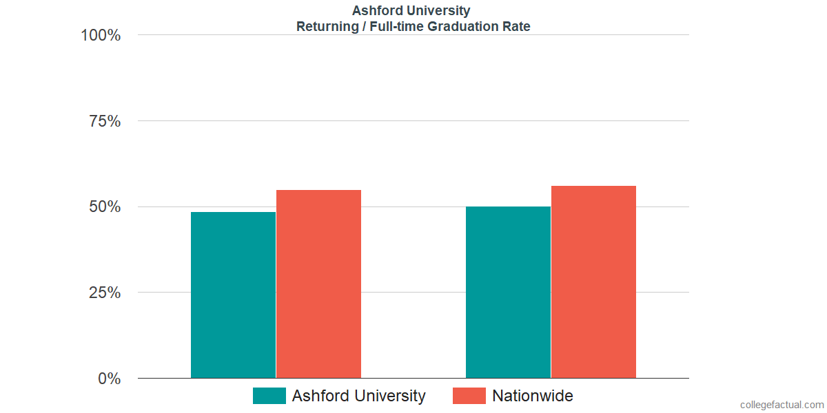 Graduation rates for returning / full-time students at The University of Arizona Global Campus