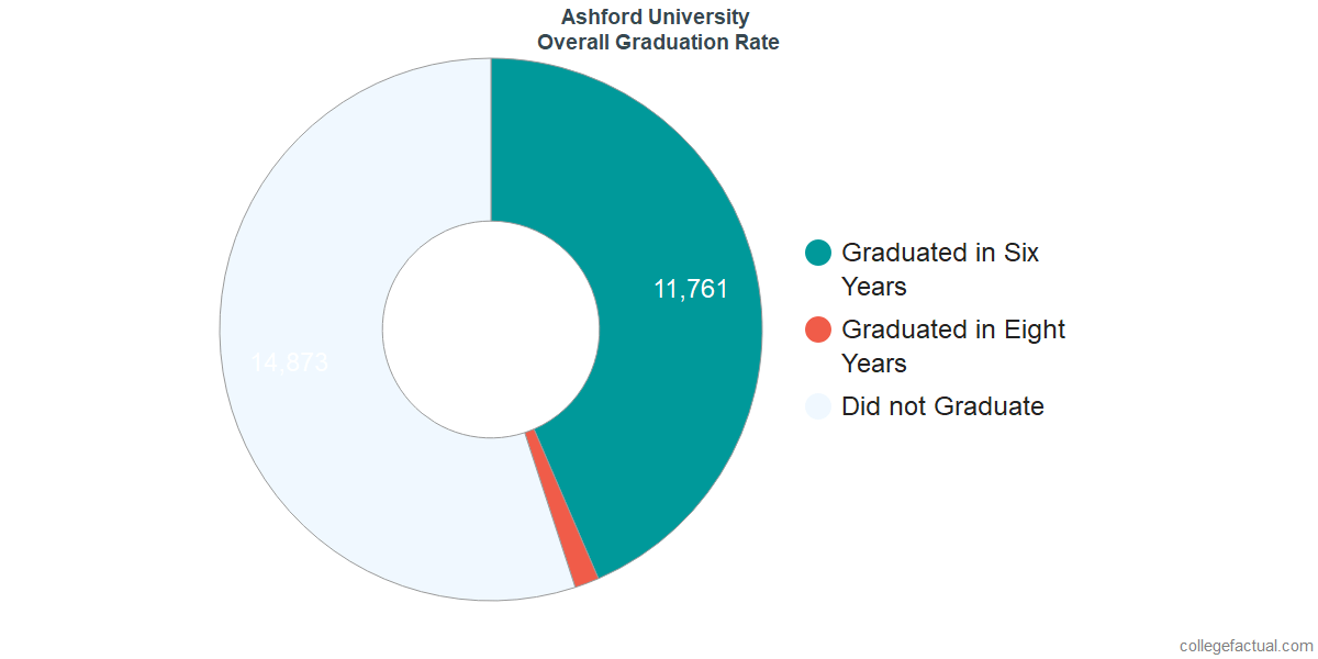 UAGCUndergraduate Graduation Rate