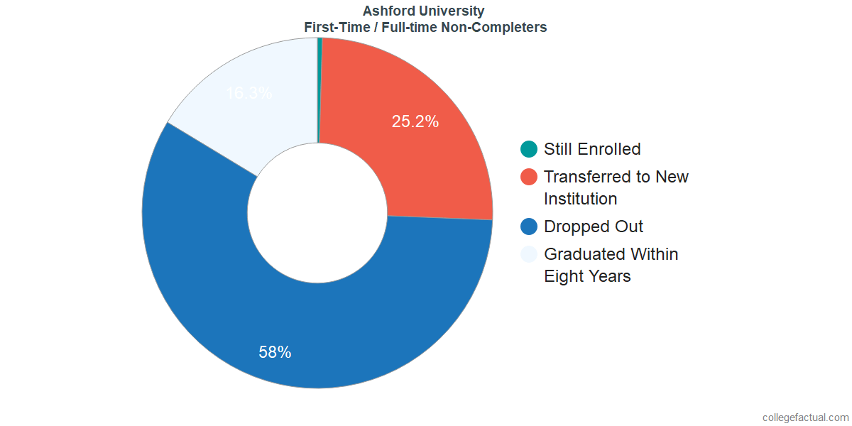 Non-completion rates for first-time / full-time students at The University of Arizona Global Campus