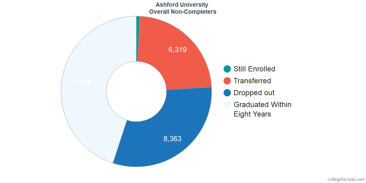 dropouts & other students who failed to graduate from The University of Arizona Global Campus