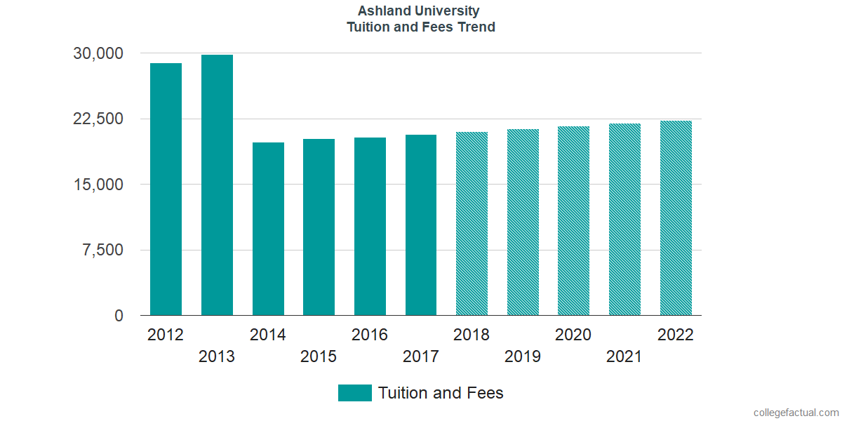 Ashland University Tuition and Fees