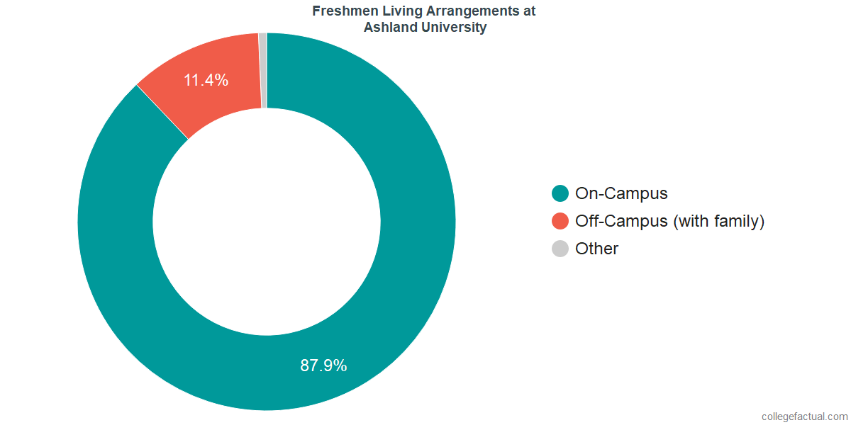 Freshmen Living Arrangements at Ashland University