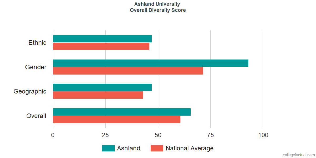 Overall Diversity at Ashland University