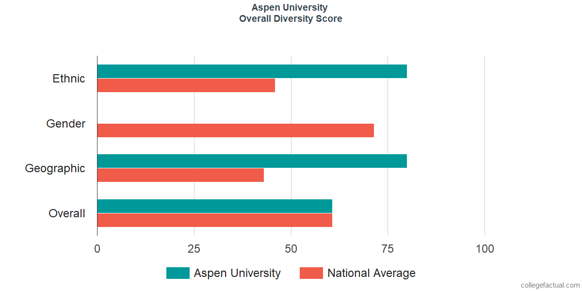 Overall Diversity at Aspen University