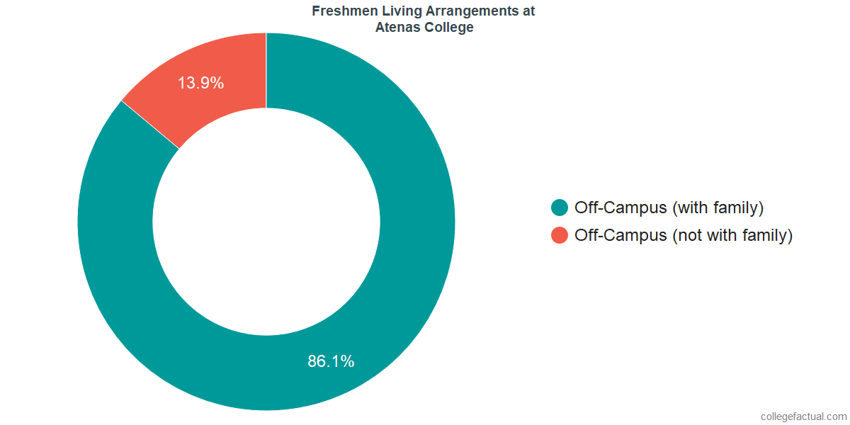 Freshmen Living Arrangements at Atenas College