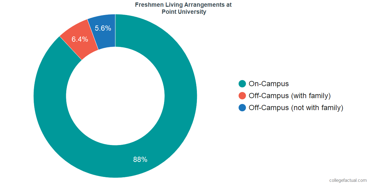 Freshmen Living Arrangements at Point University