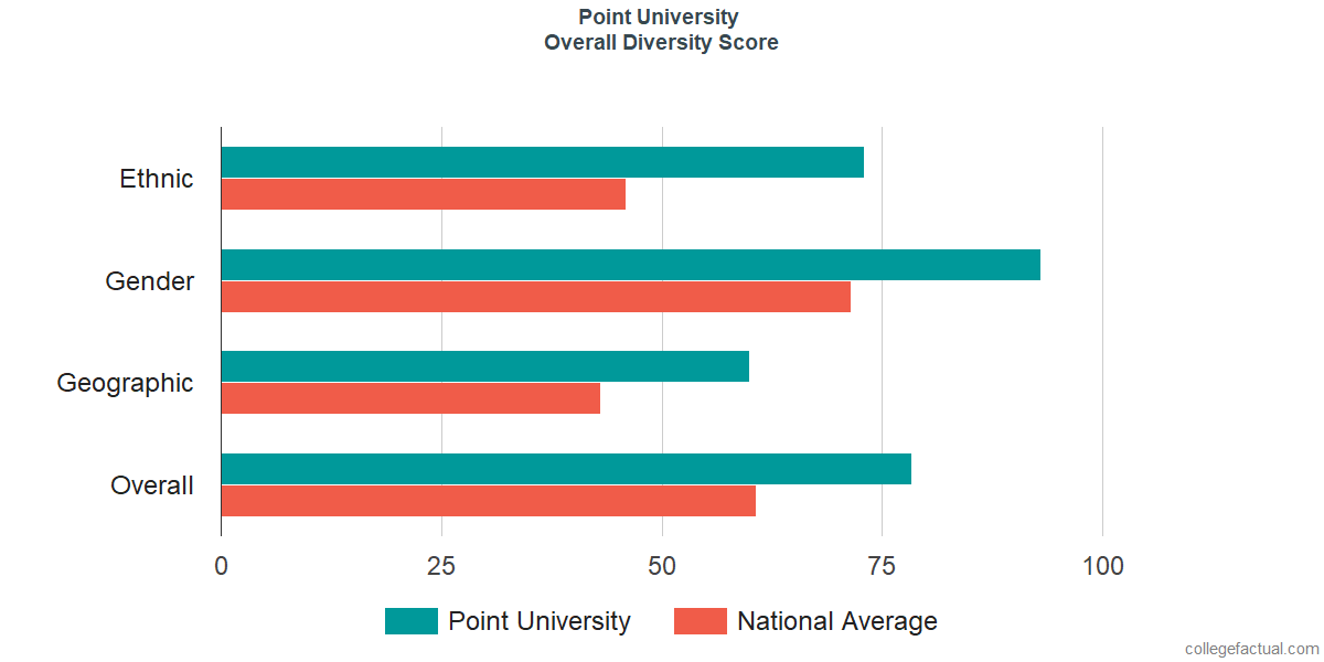 Overall Diversity at Point University